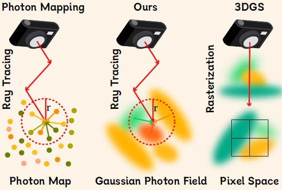 Paper Teaser - Gaussian Photon Field